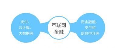 云计算 重塑金融格局，驱动互联网金融新浪潮