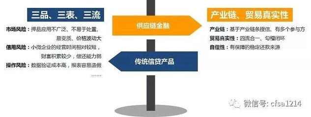 互联网供应链金融模式探析及融资业务实操分解(附详细案例)